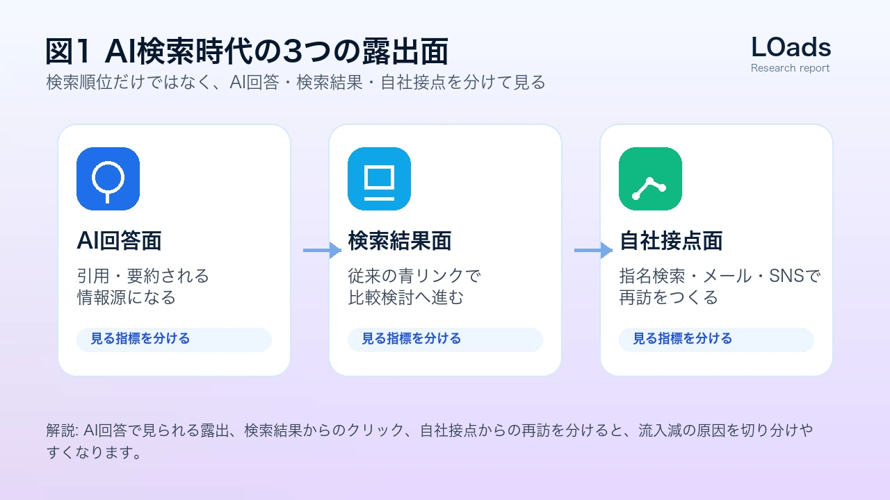 AI検索時代の3つの露出面を整理した図解