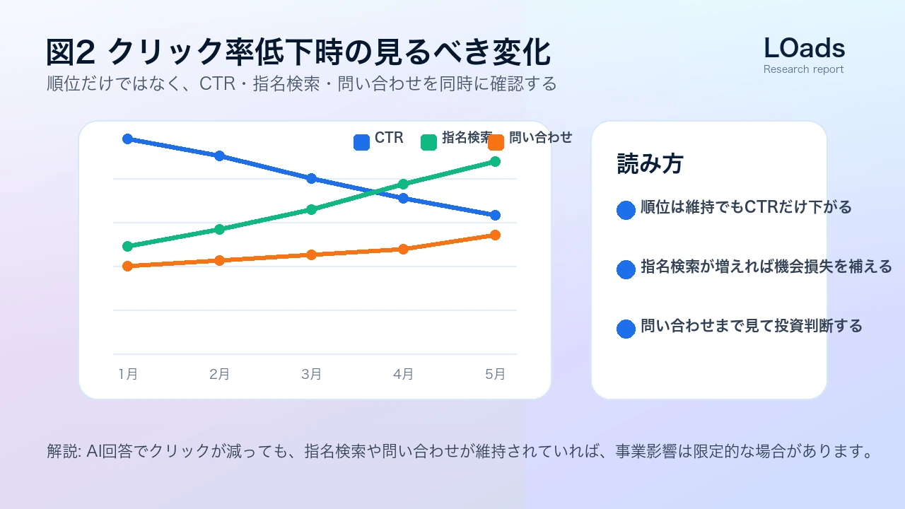 クリック率低下時に見るべき指標変化のサンプル図