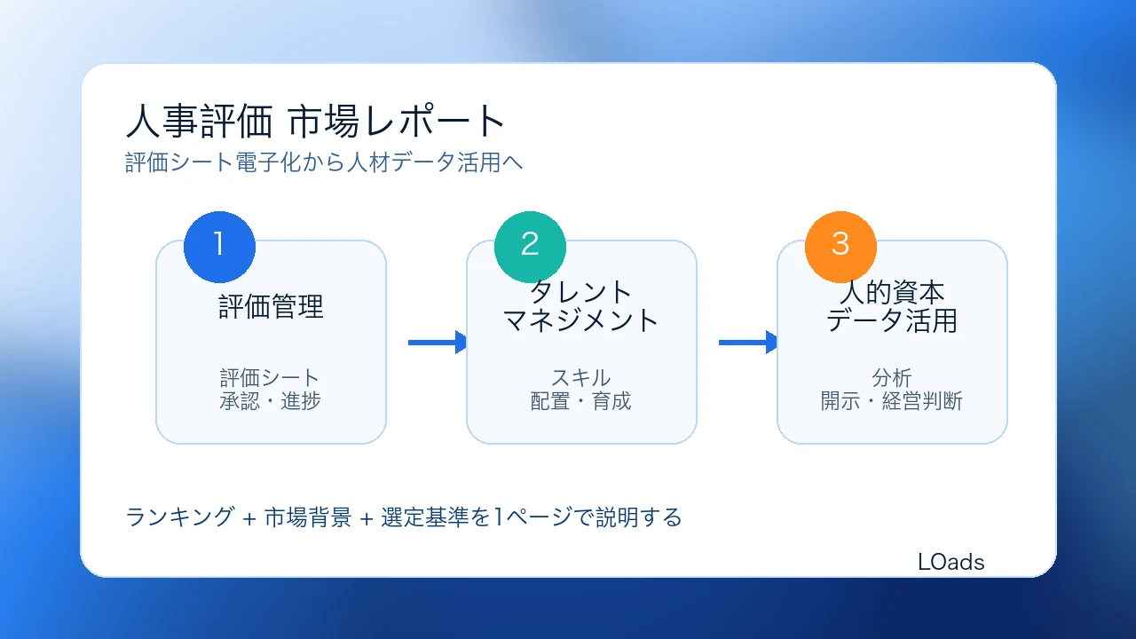 人事評価システム市場の変化を評価管理から人材活用まで整理した図解