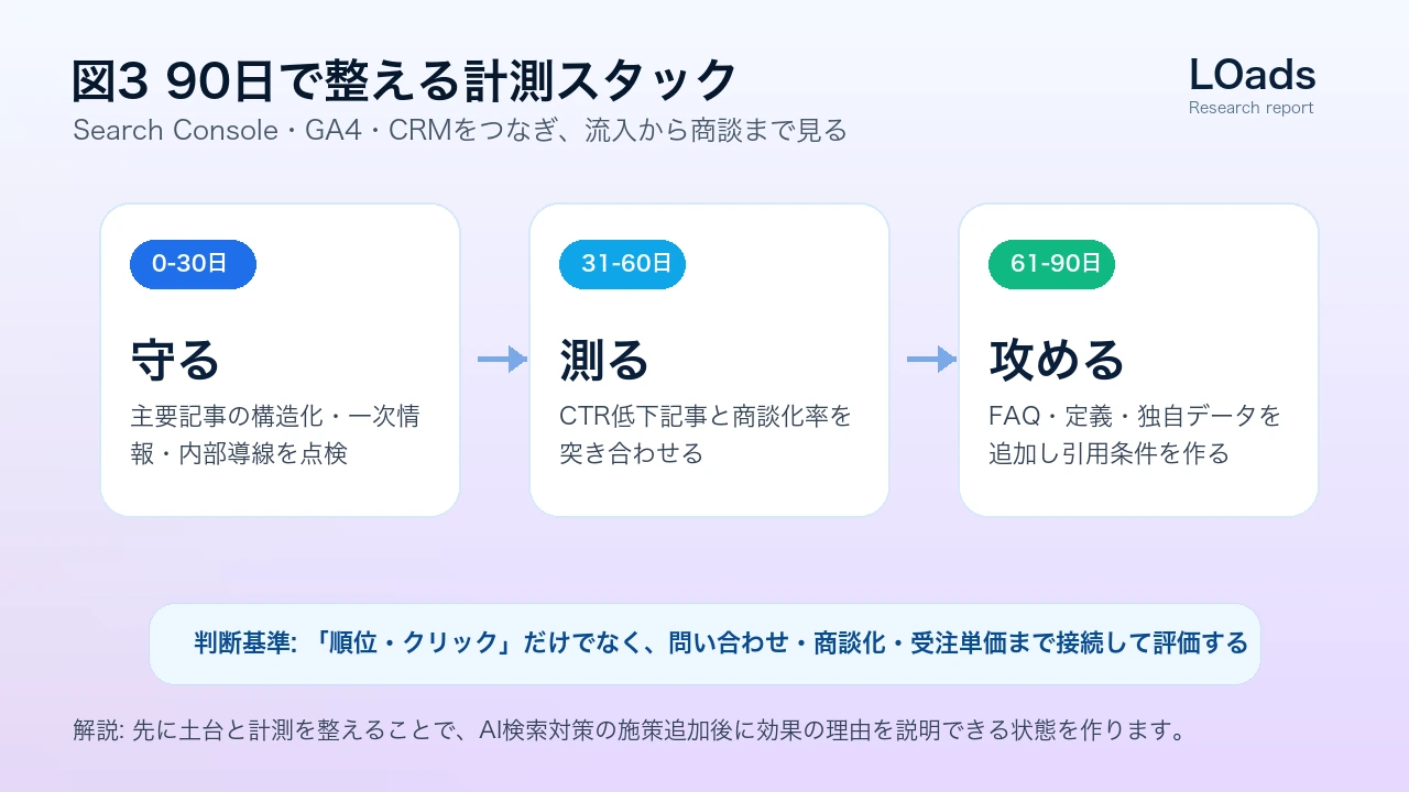 90日で整えるAI検索対策の計測スタック