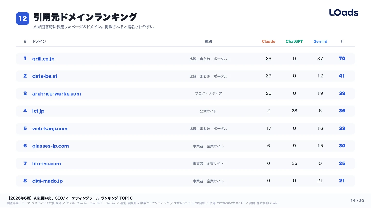 AI回答で参照された引用元ドメインランキング