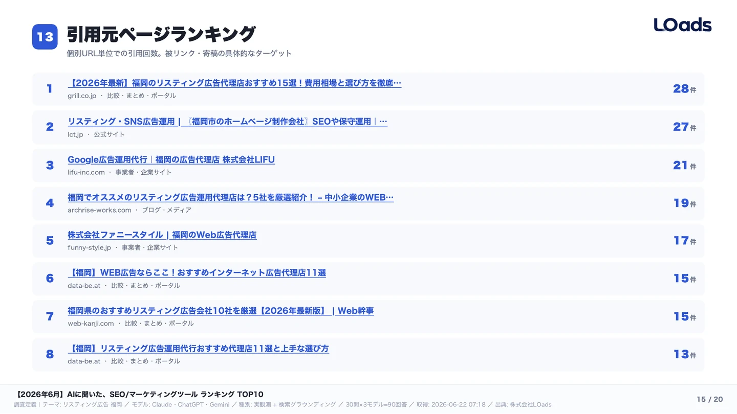 AI回答で参照された引用元ページランキング