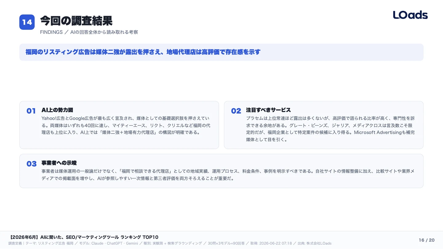 AI検索における福岡リスティング広告領域の調査結果