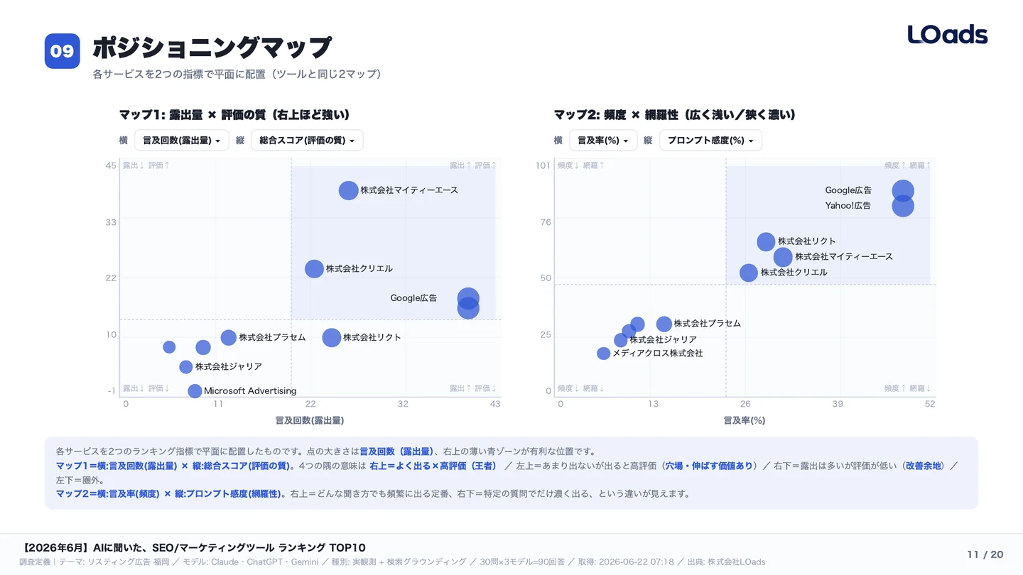 AI検索におけるSEOマーケティングツールのポジショニングマップ