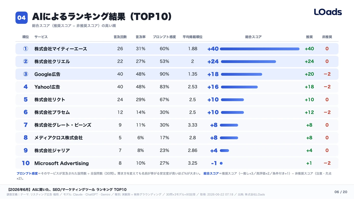 2026年6月のSEOマーケティングツールAIランキングTOP10