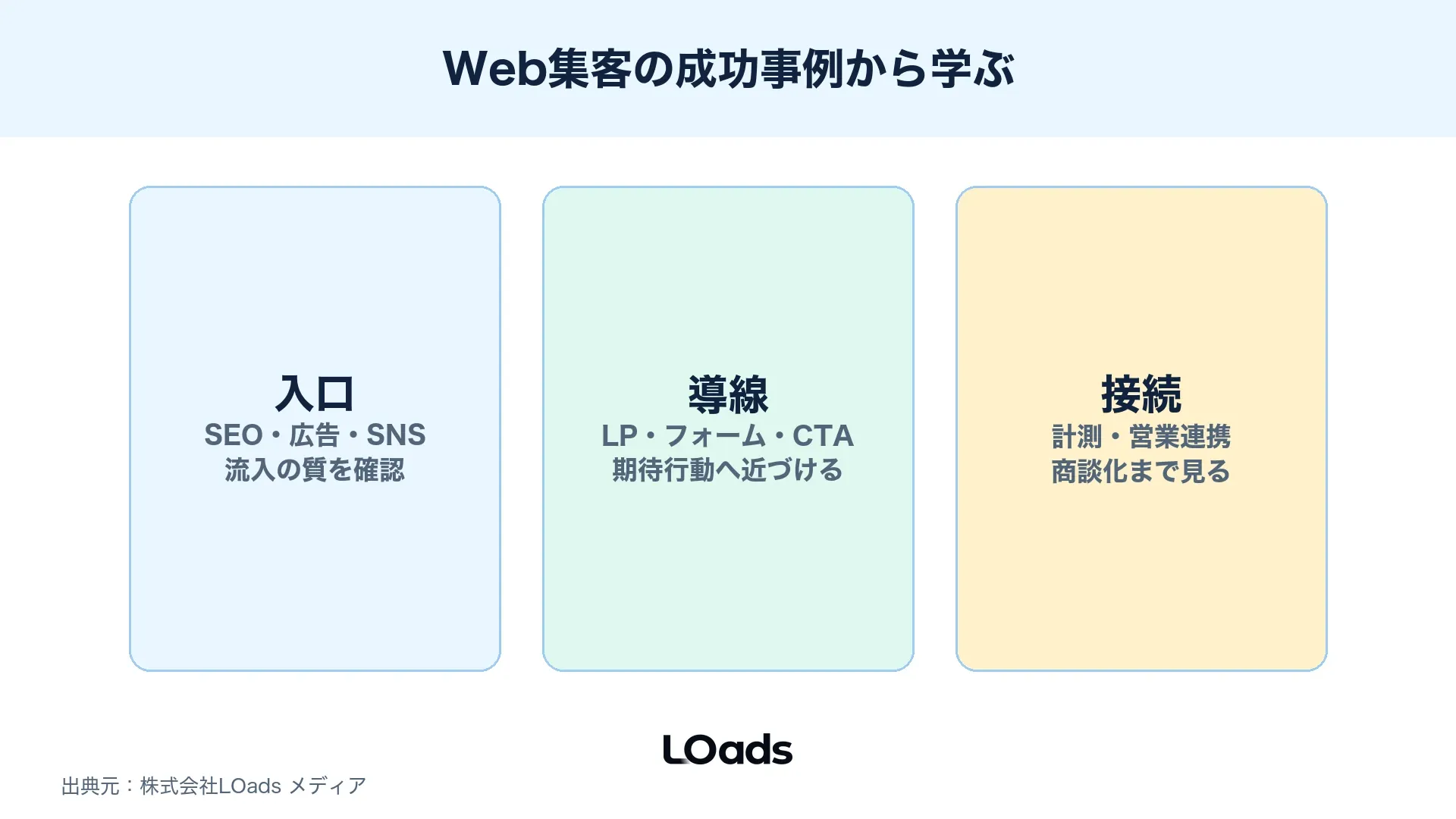 Web集客の成功事例を入口、導線、営業接続の3層で読み解くタイトル画像