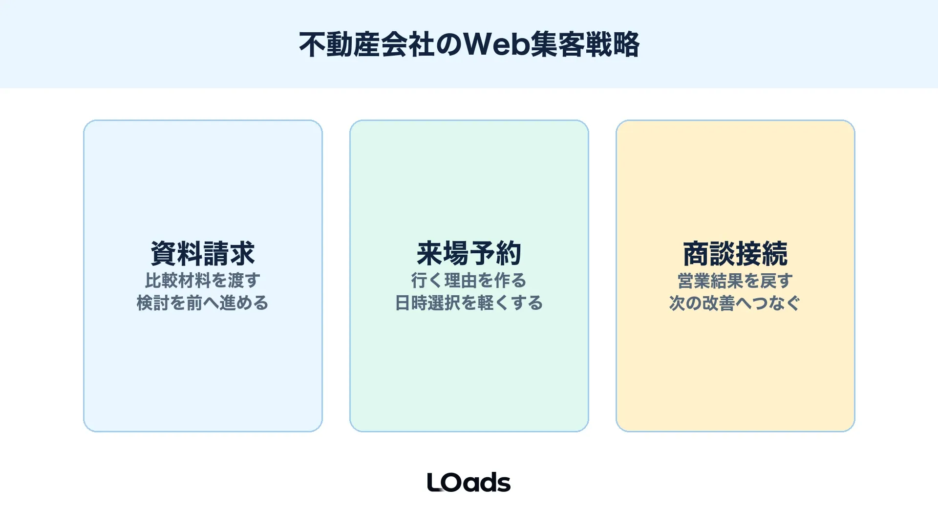 不動産会社のWeb集客戦略を示すアイキャッチ