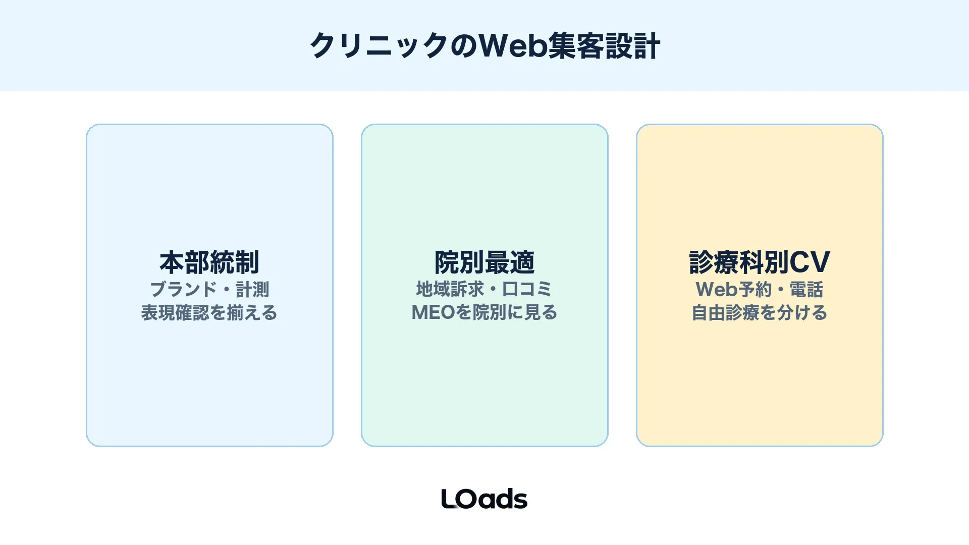 医療法人のクリニックWeb集客を本部統制と院別最適で整理するアイキャッチ