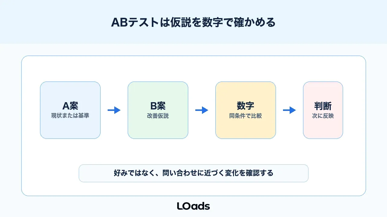 ABテストは仮説を数字で確かめる検証方法