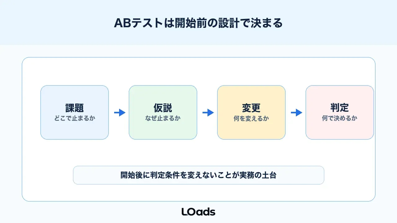 ABテストのやり方は課題から判定条件までを先に決める