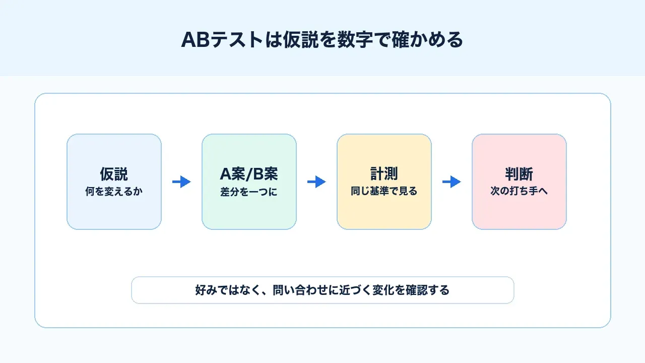 ABテストは仮説を数字で確かめる