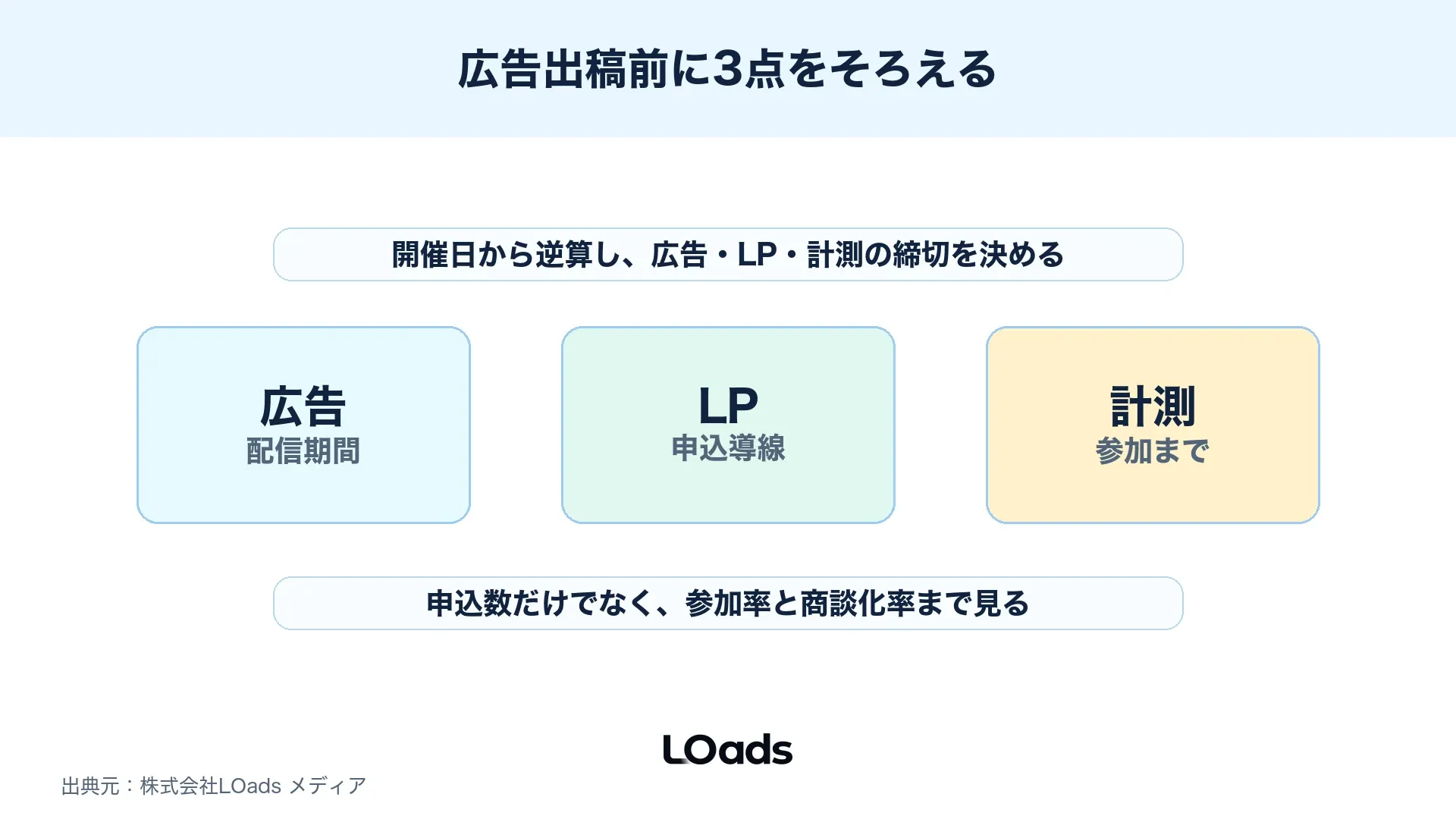 セミナー集客広告で広告、LP、計測を出稿前にそろえる判断図