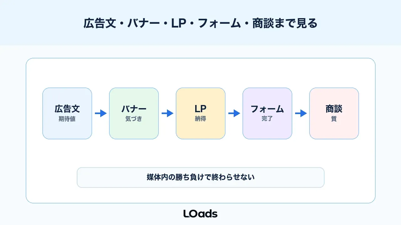 広告のABテストは広告文、バナー、LP、フォーム、商談まで分けて見る