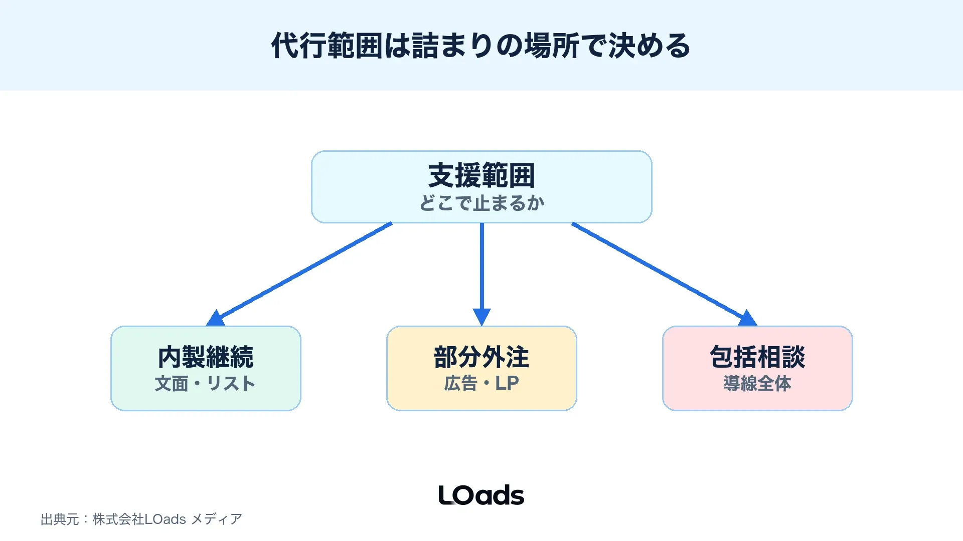 セミナー集客代行で内製、部分依頼、包括相談を分ける判断図