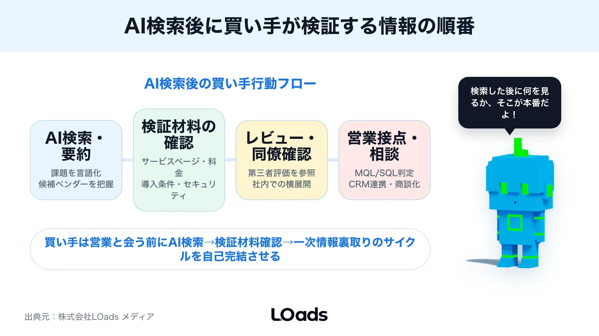 海外BtoBマーケティングでAI検索後に確認される検証材料を、サイト情報、MQL、SQL、CRM連携の順に分けた判断フロー