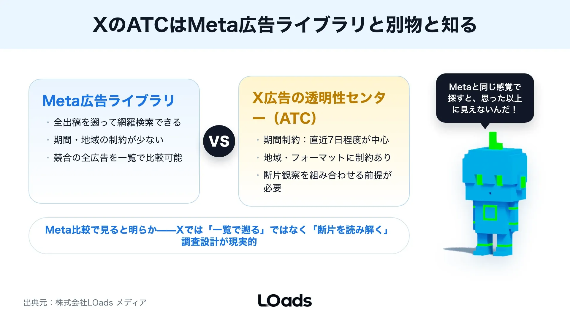 X広告ライブラリとMeta広告ライブラリの前提差を比較し、Xでは断片観察が必要だと示す図解