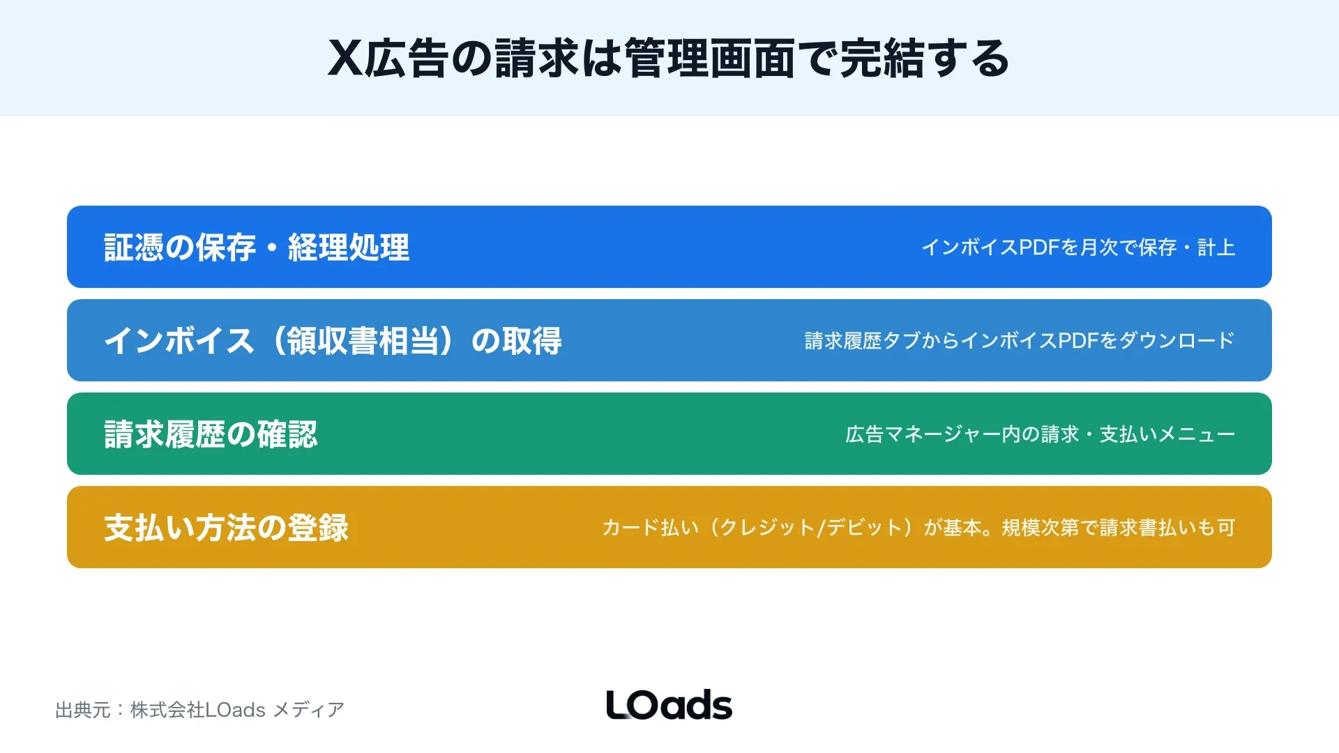 X広告の支払い方法、請求履歴、領収書相当PDF、必要権限を経理が確認する画面と担当の対応関係