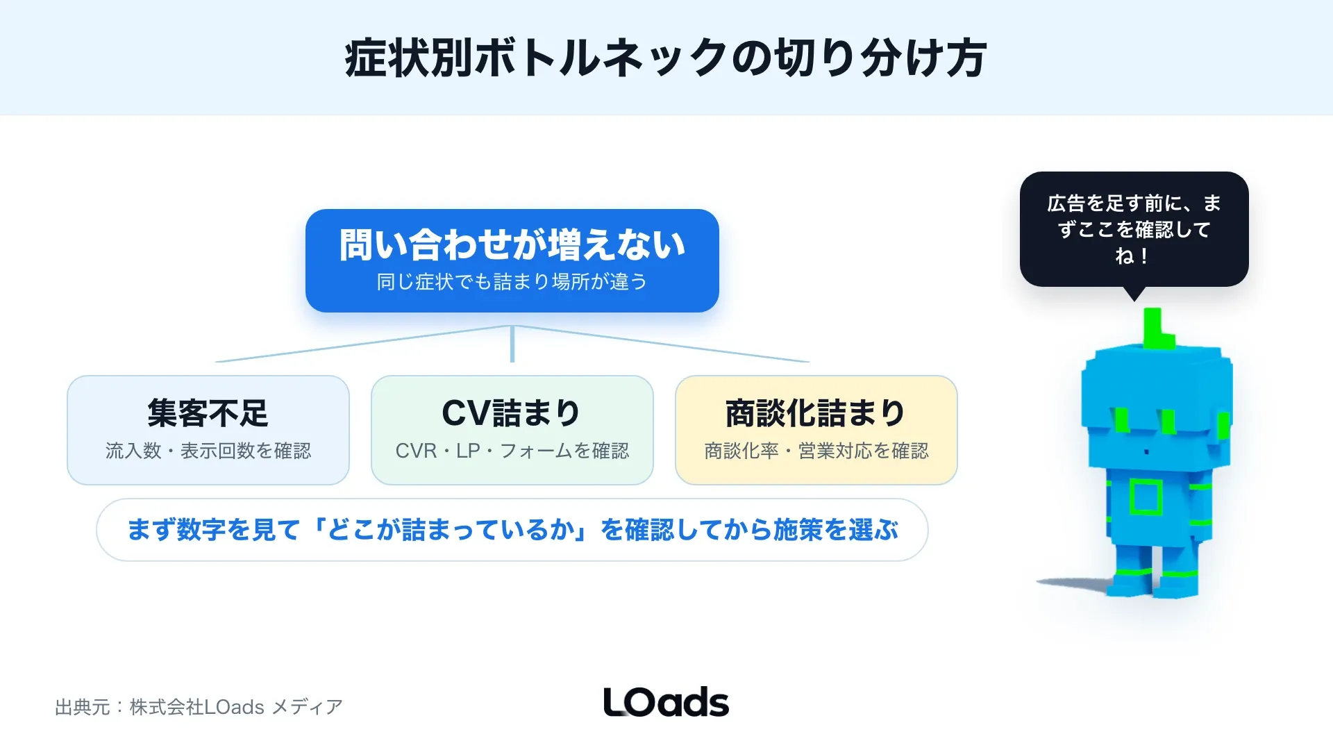 Web戦略コンサルティングで集客不足とCV詰まり、商談化の課題を切り分ける診断図