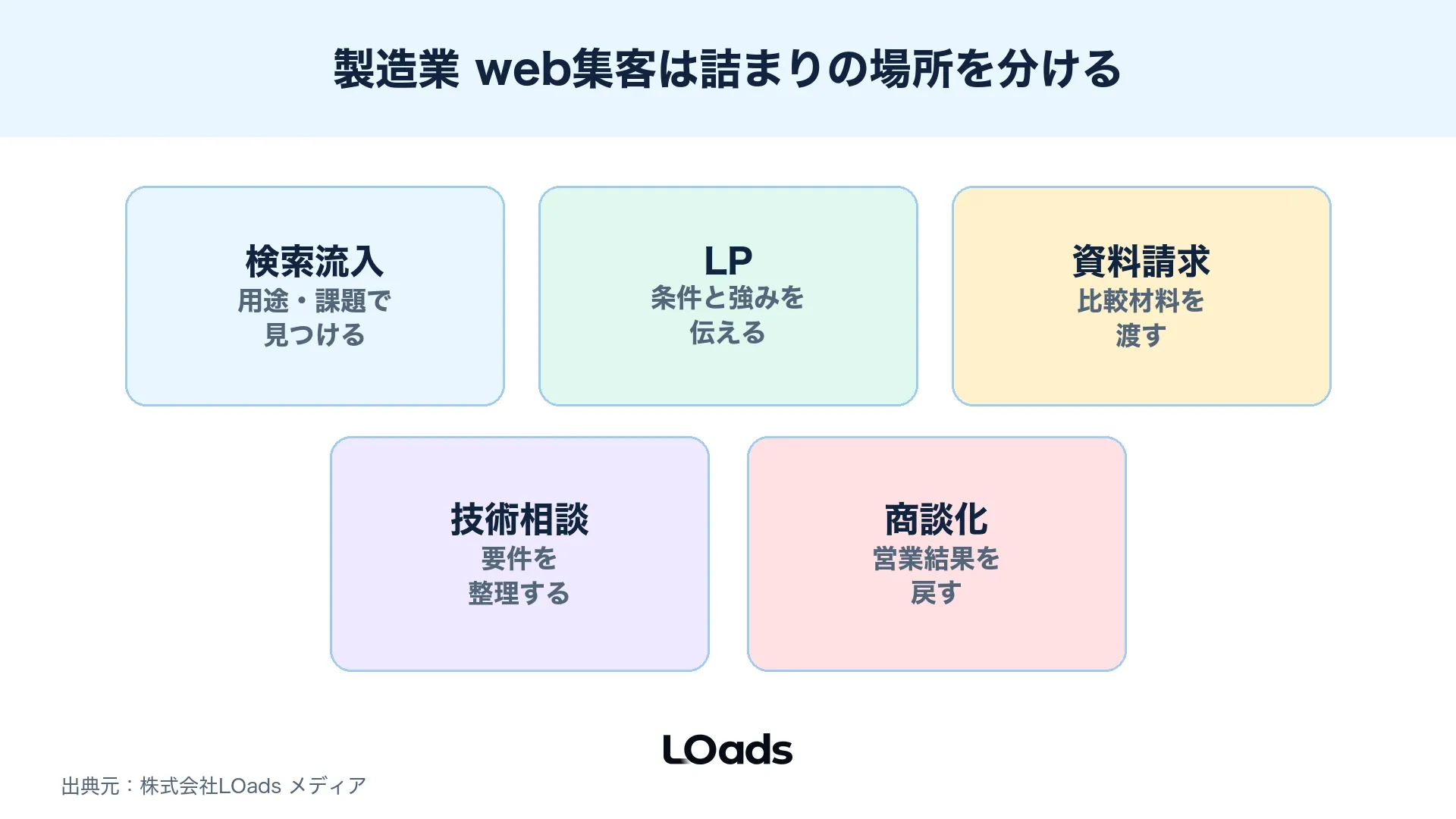 製造業 web集客で流入から商談化までの詰まりを分けるファネル図