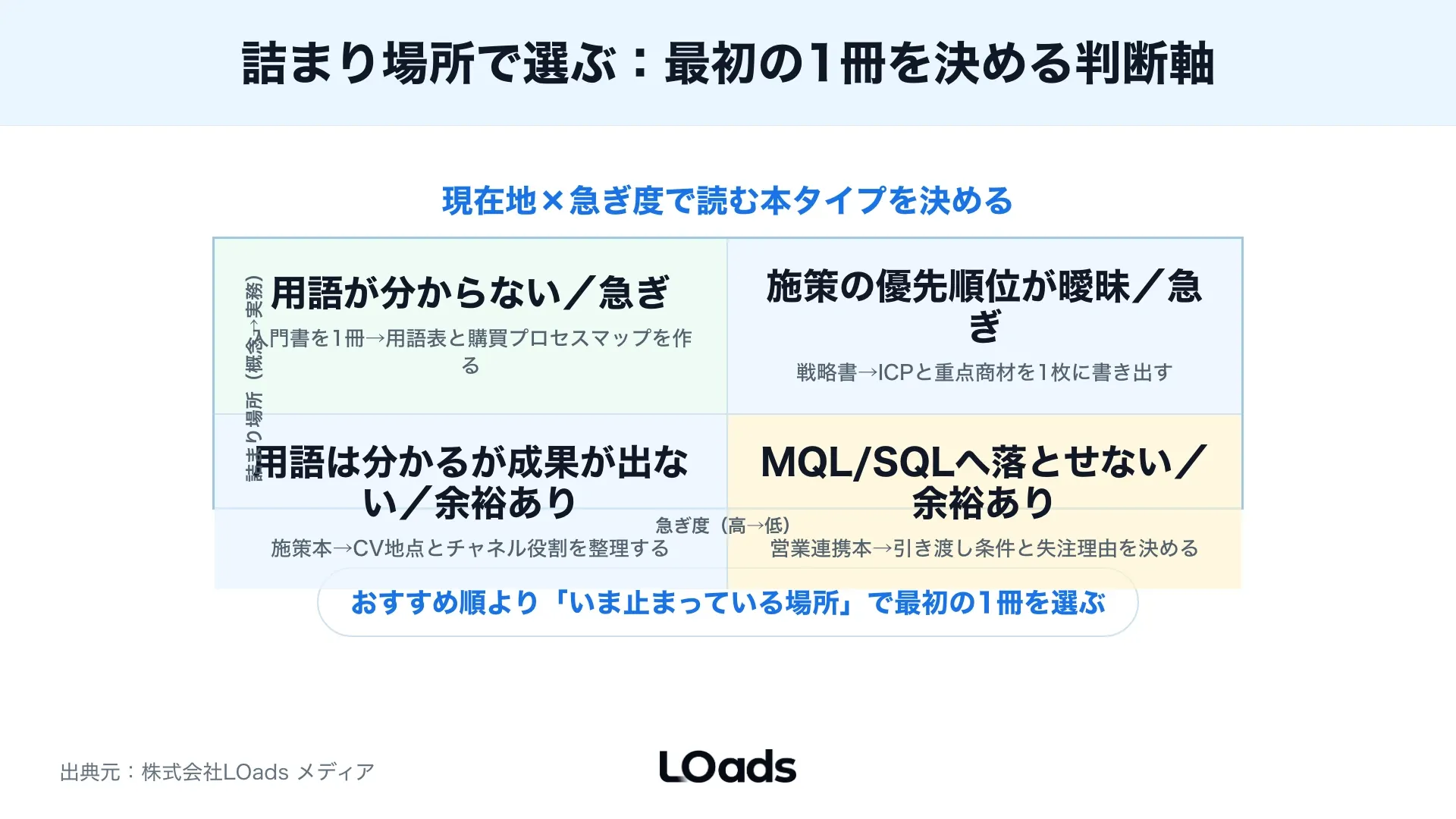 BtoBマーケティング本を自社課題の急ぎ度と不足知識で選び、入門書、戦略書、Web施策本、営業連携本、支援範囲整理へ分ける比較マトリクス