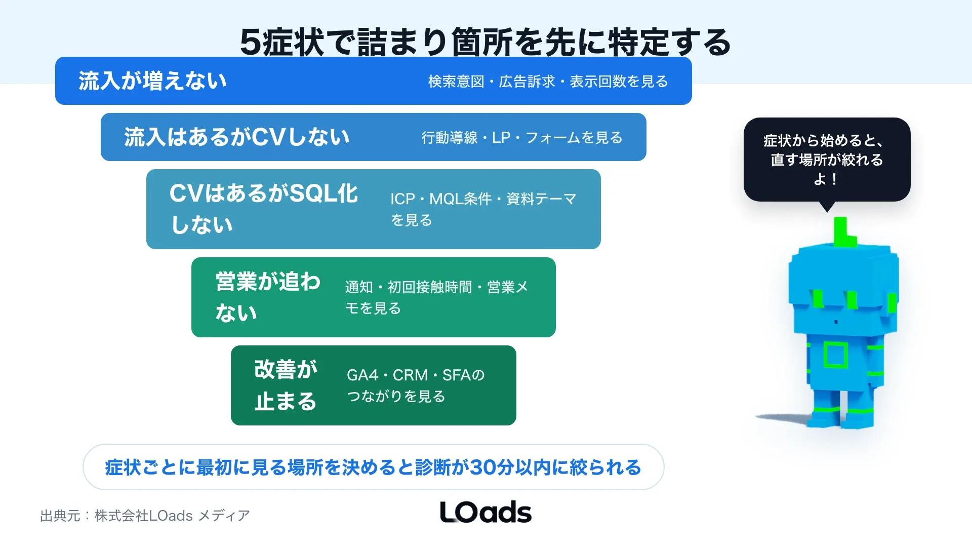 BtoBマーケティングで成果が出ない原因を流入、CV、SQL化、営業初動、改善会議の5症状で切り分けるボトルネック分解図