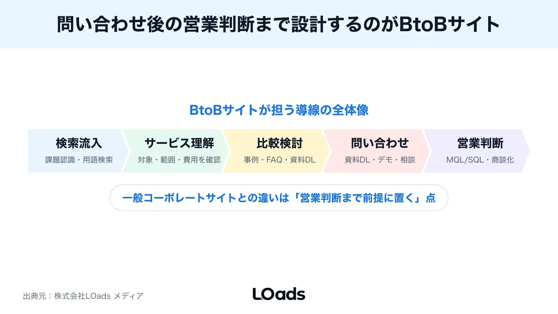 BtoBマーケティングサイトで検索流入からサービスページ、CTA、MQL、SQL、商談化までをつなぐ導線マップ