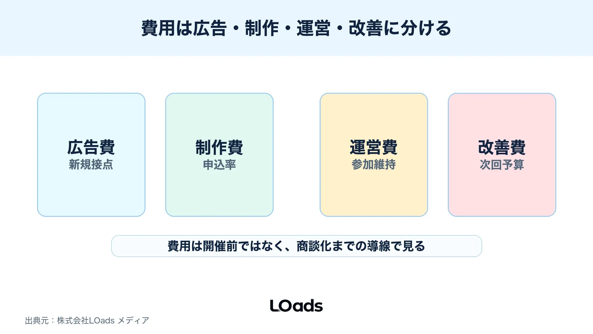 セミナー集客費用を広告費、制作費、運営費、改善費に分けて配分する図解