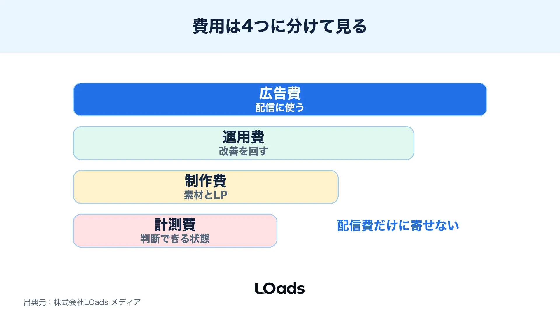 Web広告費用を広告費、運用費、制作費、計測費に分ける積み上げ図