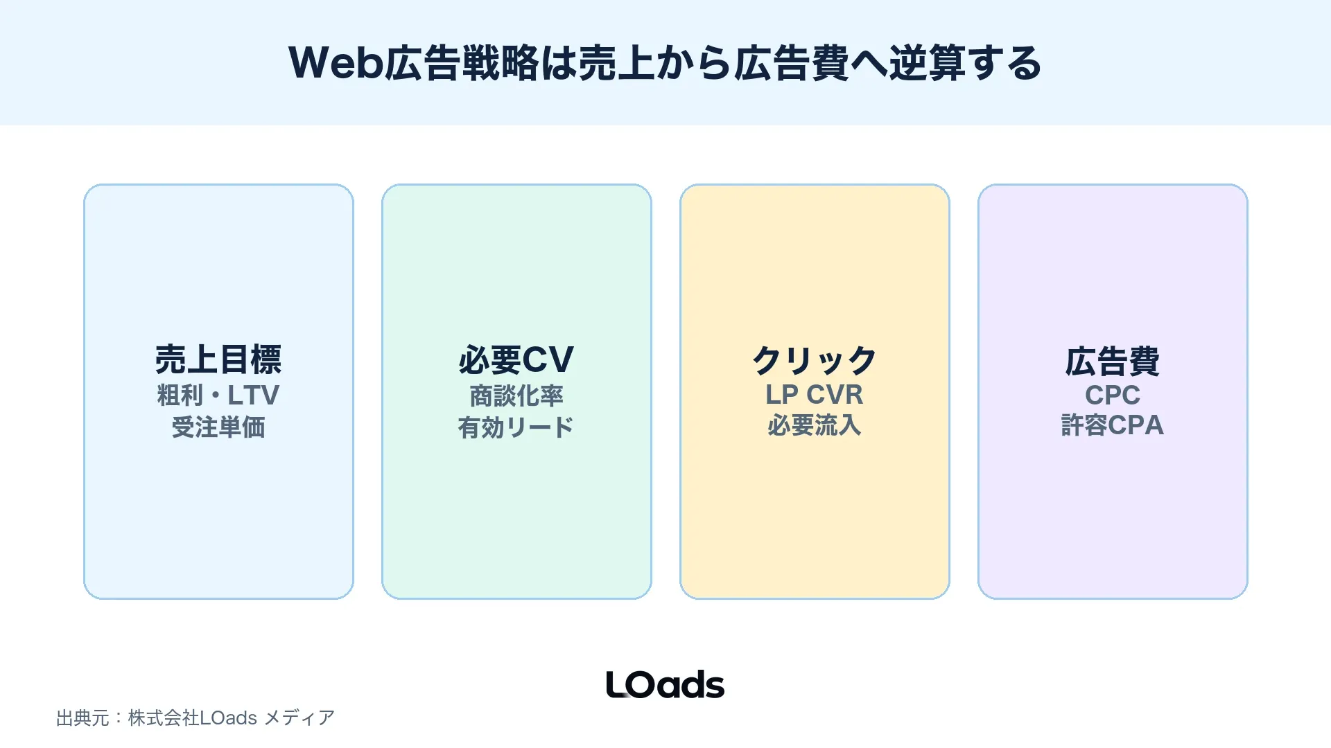 Web広告戦略で売上目標から受注数CV数クリック数広告費へ逆算する計算式フレーム