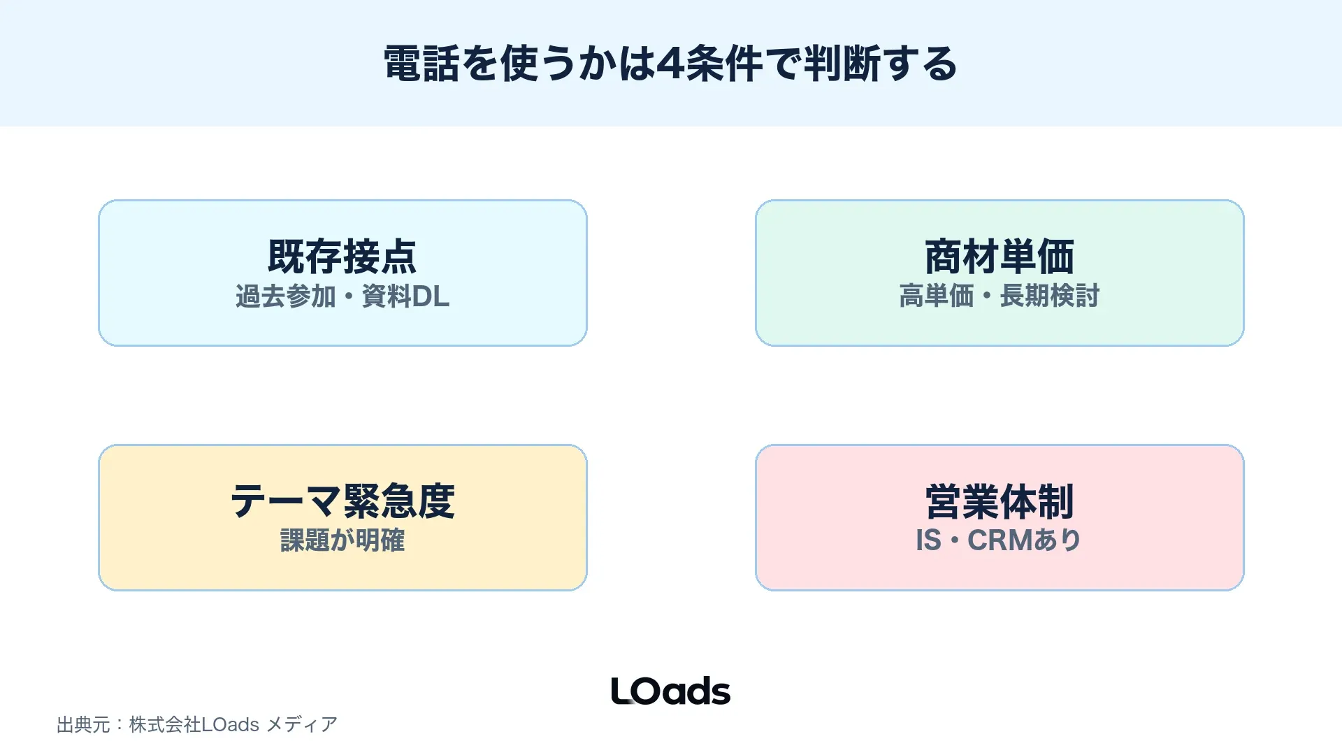 セミナー集客で電話を使うかを既存接点、商材単価、テーマ緊急度、営業体制で判断する分岐図