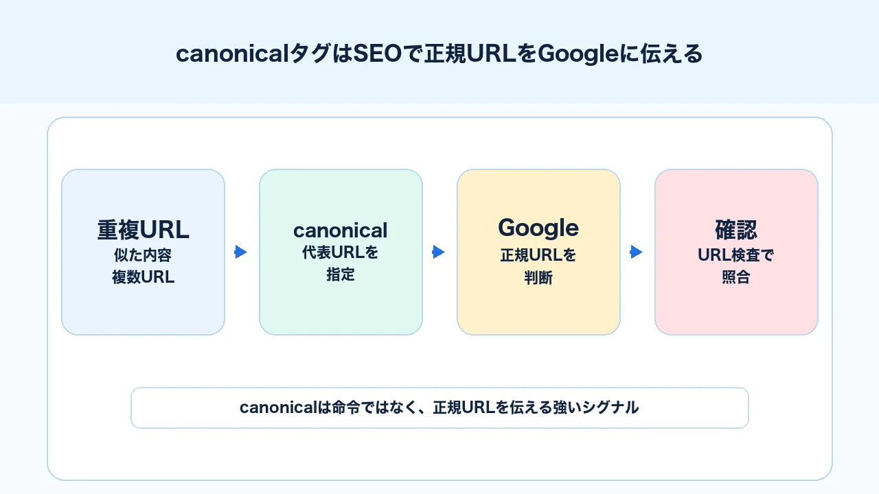 canonicalタグが重複URLの代表となる正規URLをGoogleに伝えるSEO図解