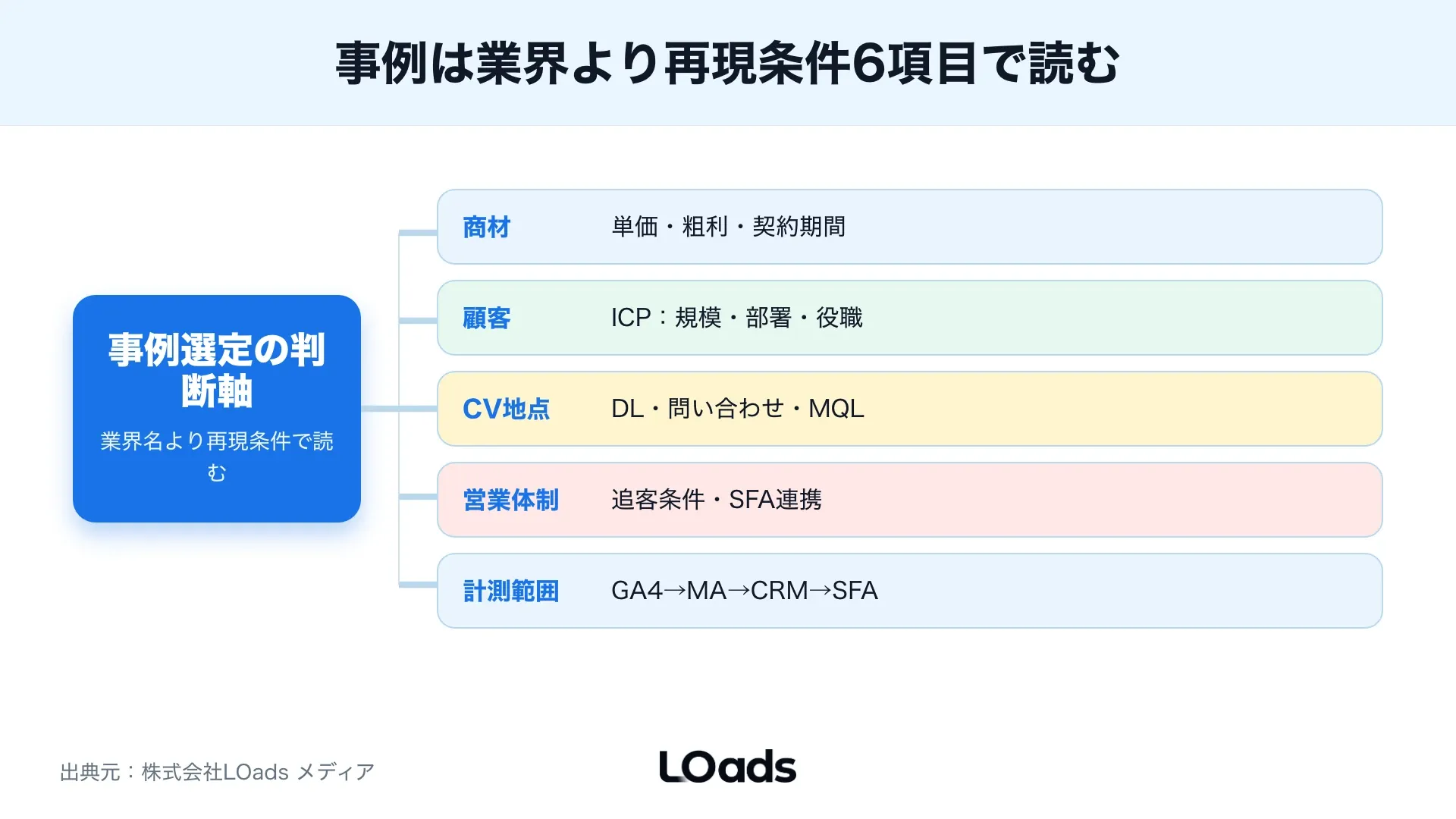 BtoBマーケティング成功事例を商材単価、購買期間、ICP、CV地点、営業連携、計測範囲で分解する図