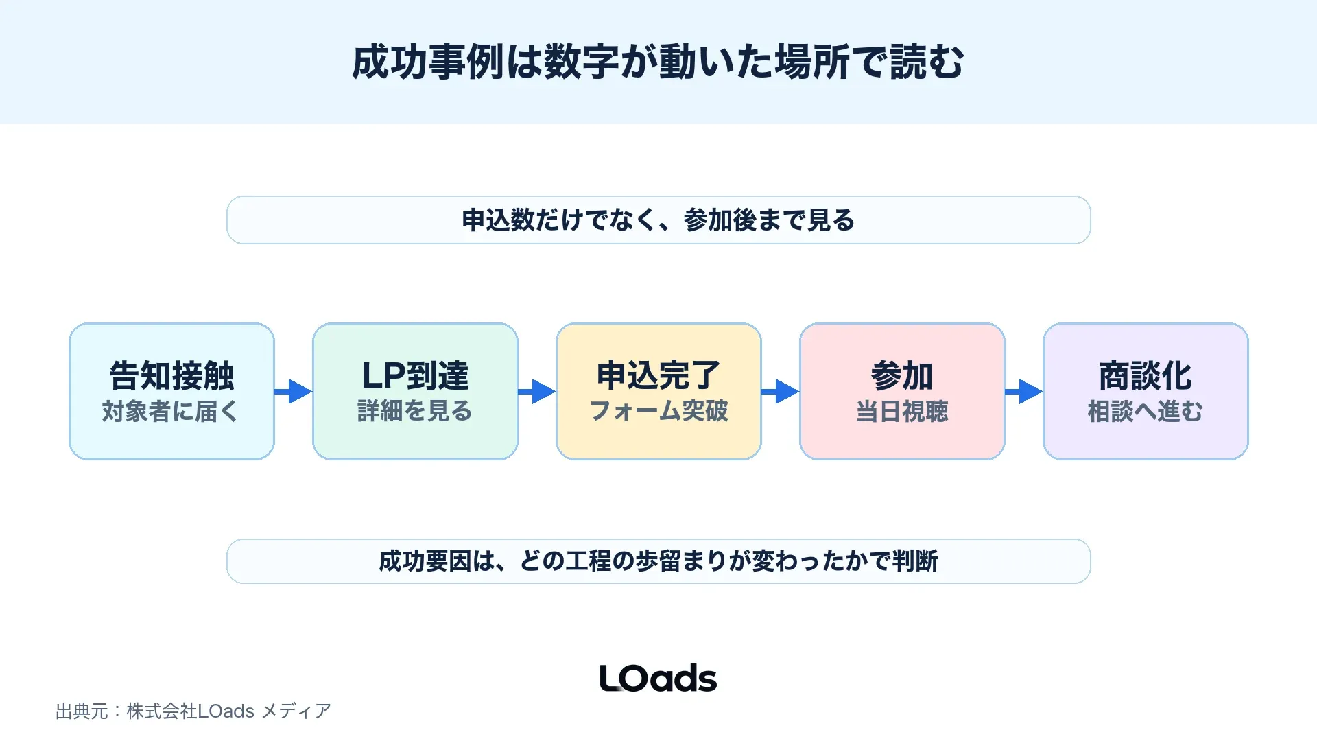 セミナー集客の成功事例を申込、参加、商談化のファネルで整理した図解