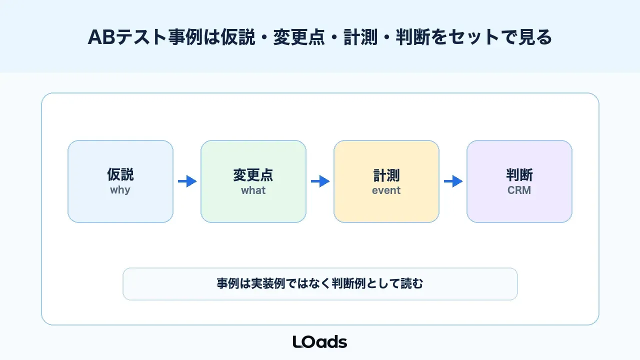 abテスト事例は仮説、変更点、計測、判断をセットで見る