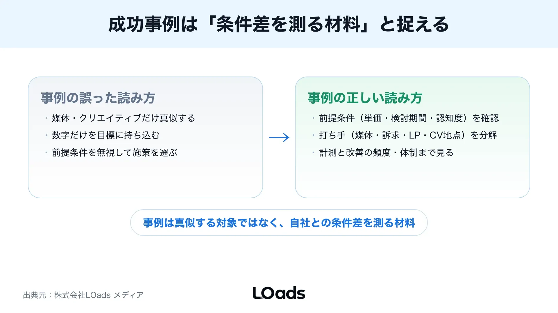 SNS広告の成功事例を課題、施策、改善後の変化で整理した図