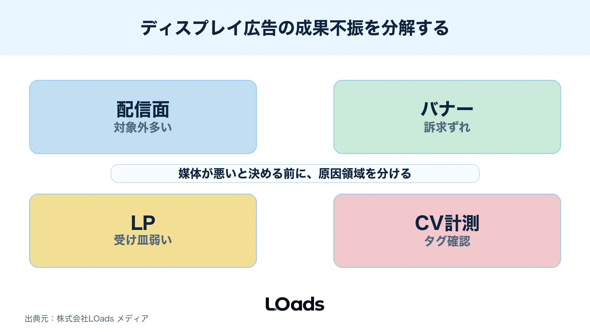 ディスプレイ広告の成果不振を配信面・素材・LP・計測に分けて診断する図
