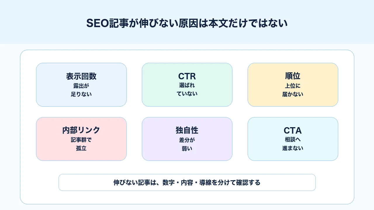 SEO記事が伸びないときに表示回数、CTR、順位、内部リンク、CTAを分けて原因を確認する図解