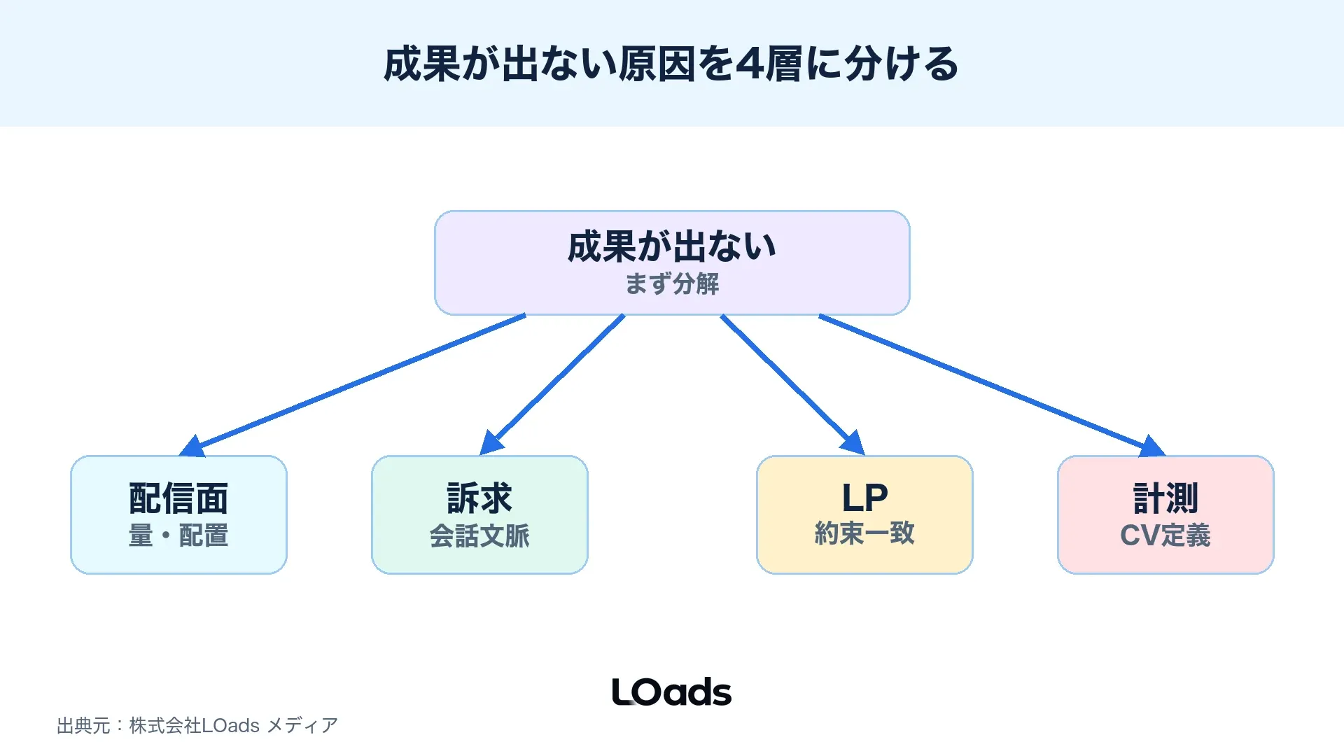 Threads広告で成果が出ない原因を配信面、訴求、LP、計測に分けるMECEツリー