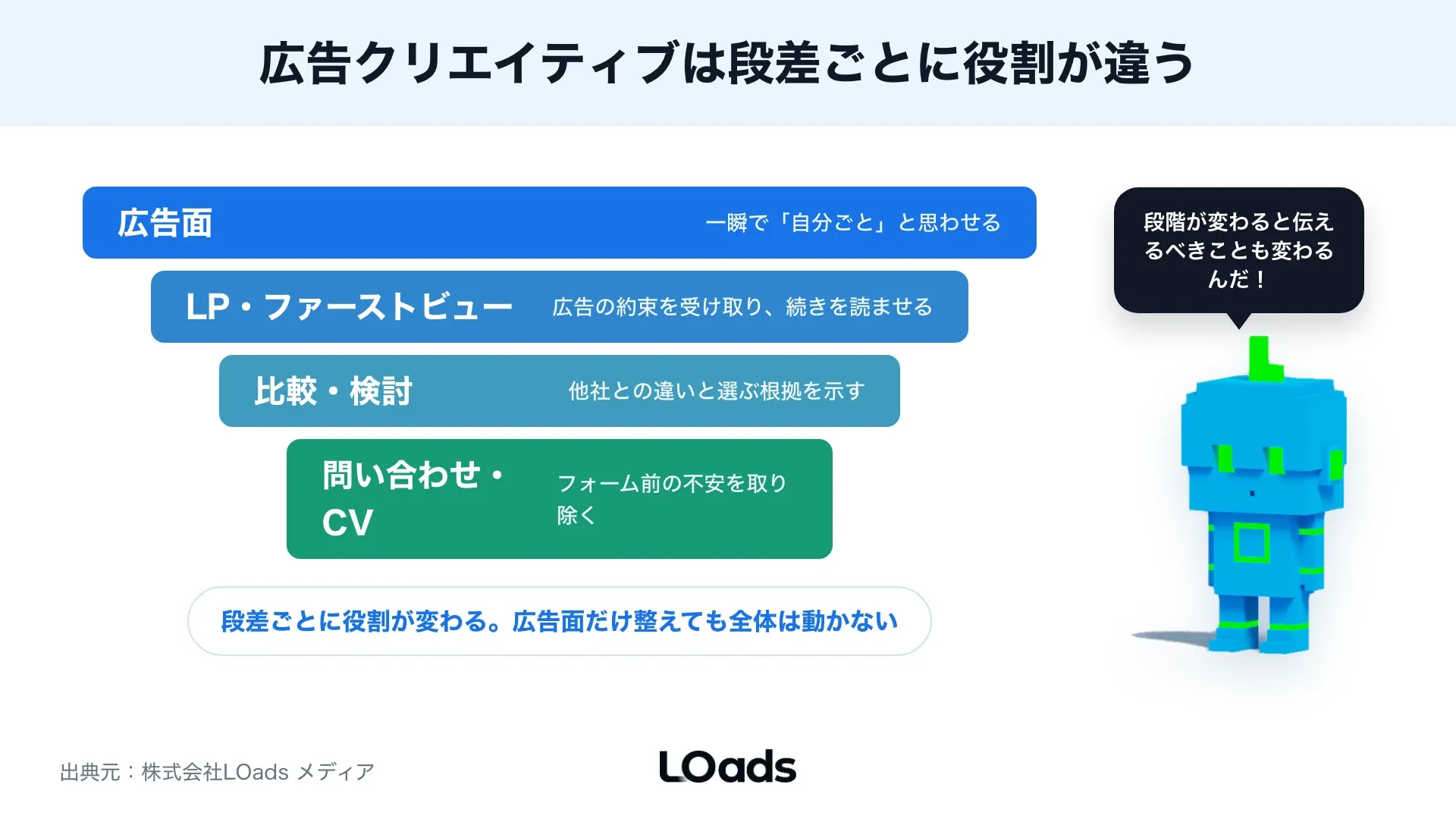 顧客の悩み、自社の強み、約束できる範囲の重なりから広告クリエイティブの訴求仮説を決める図解