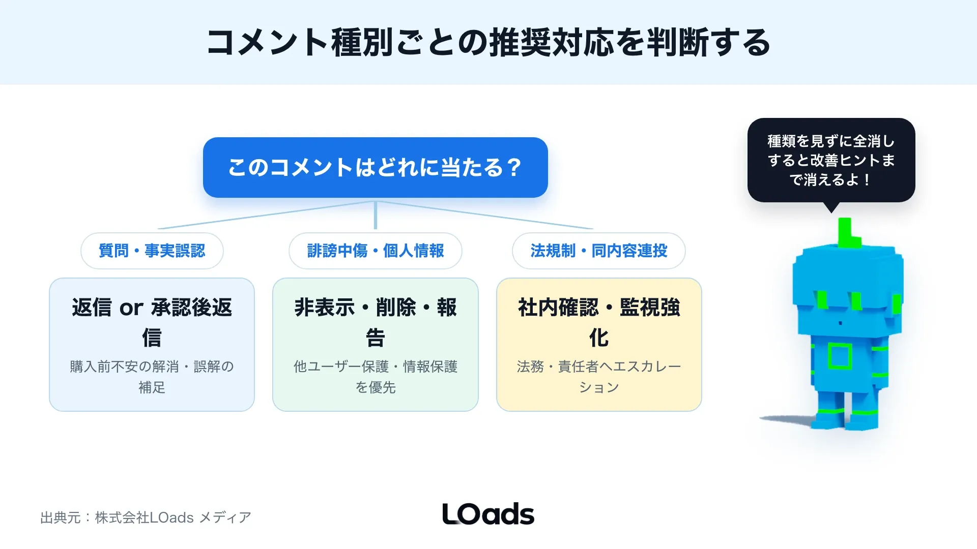 Instagram広告コメントを非表示、削除、返信、静観に分ける判断分岐図