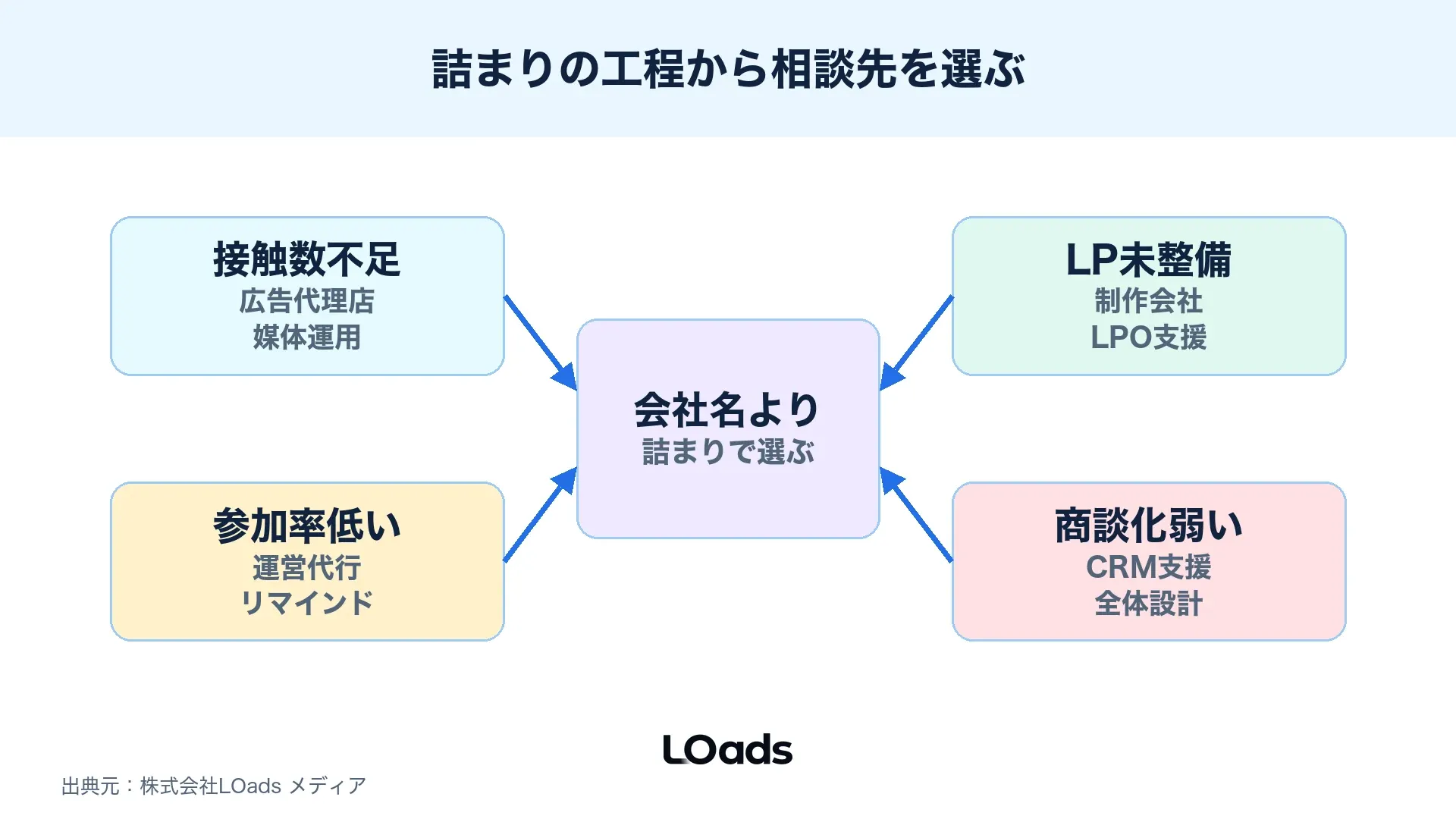 初回開催、LP未整備、広告運用中、フォロー停滞ごとに相談先を分けた図
