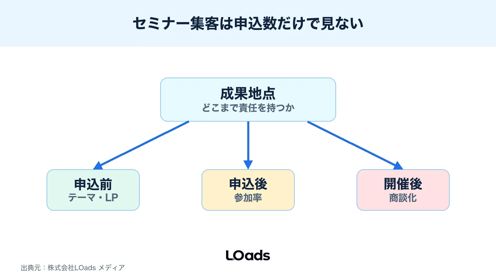 セミナー集客で申込数だけでなく参加率、アンケート、商談化まで見るべき地点を示す強調図