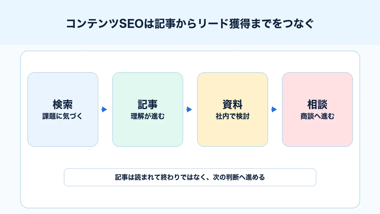 コンテンツSEOで検索、記事、理解、リード獲得、商談導線をつなげる図解