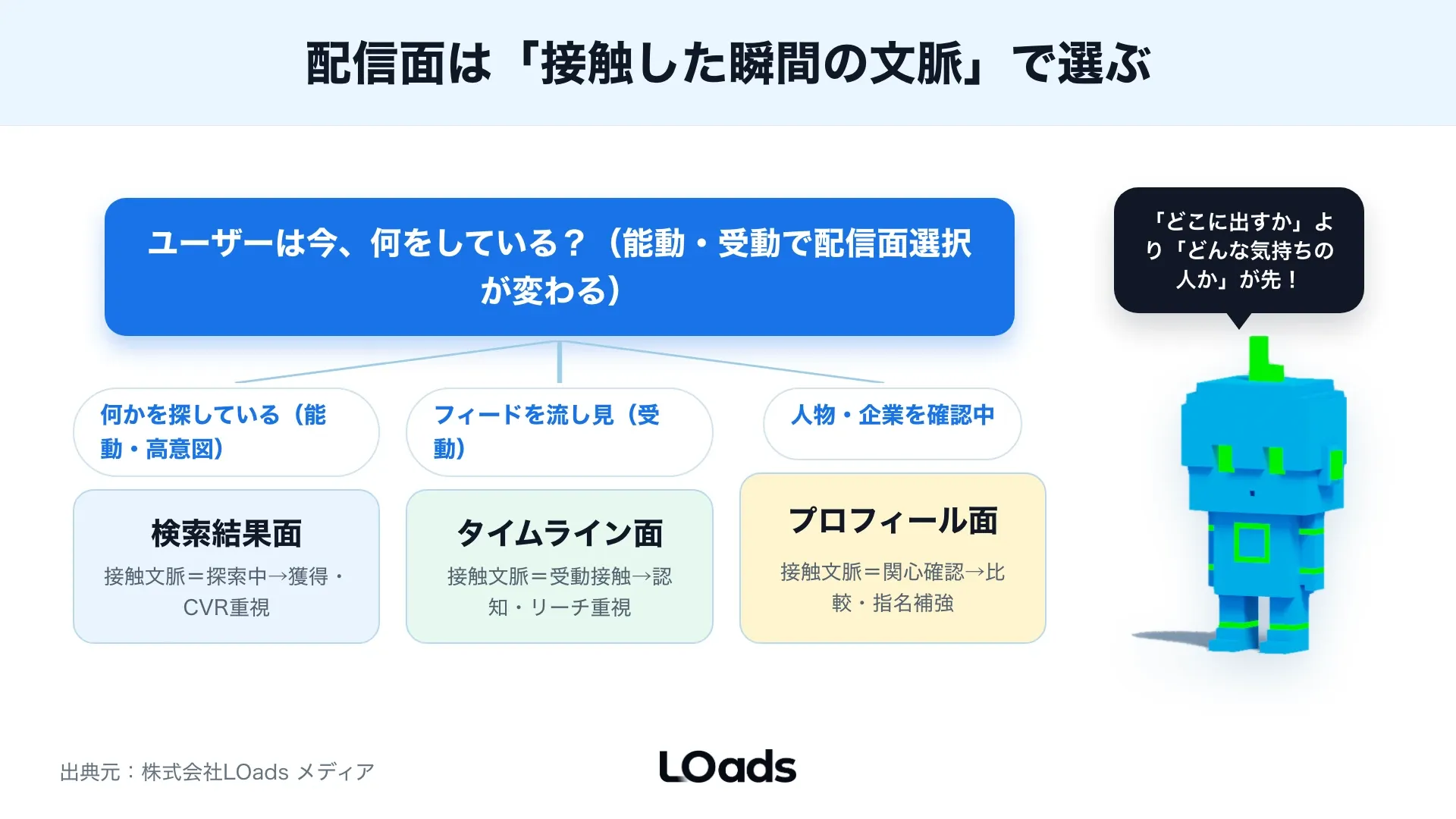 X広告の配信面を会話文脈で分ける判断フロー
