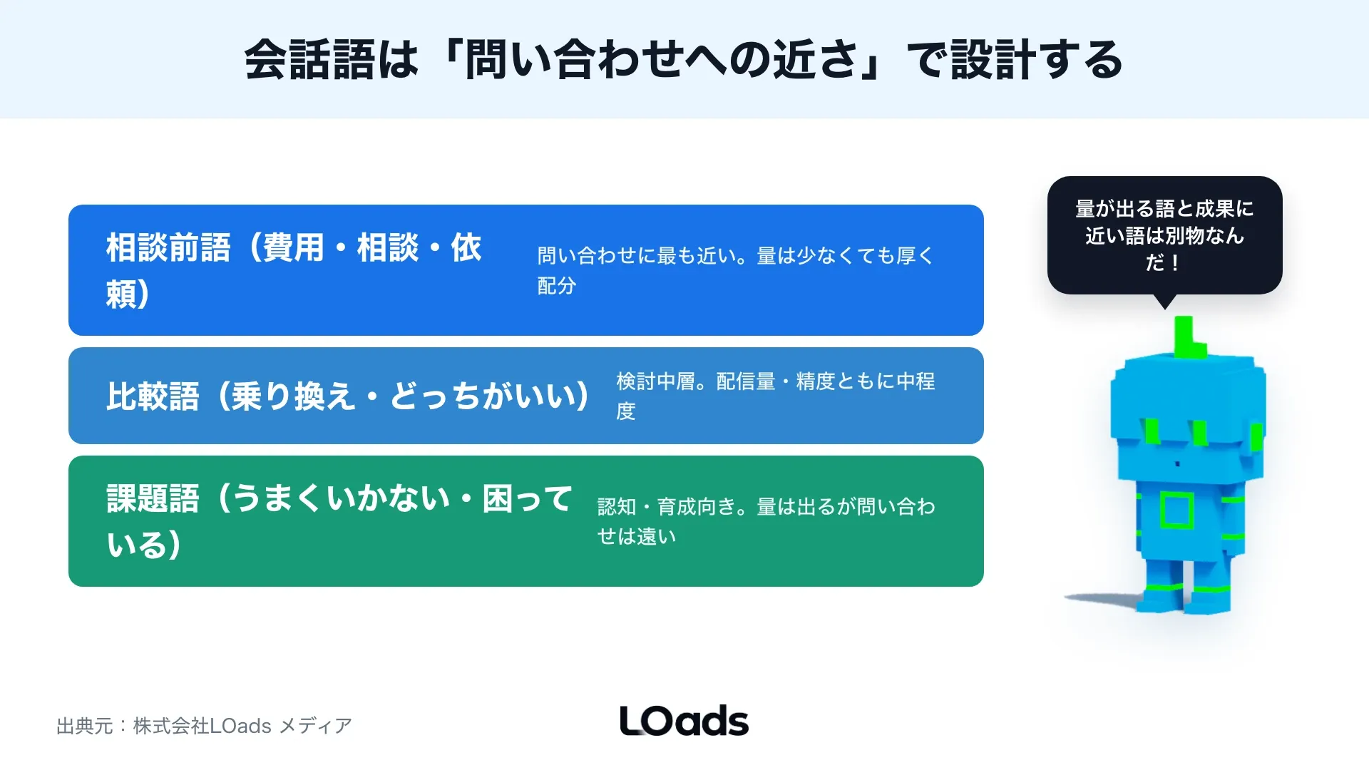 検索語とX上の会話語が重なる領域を優先してキーワードを分類する考え方