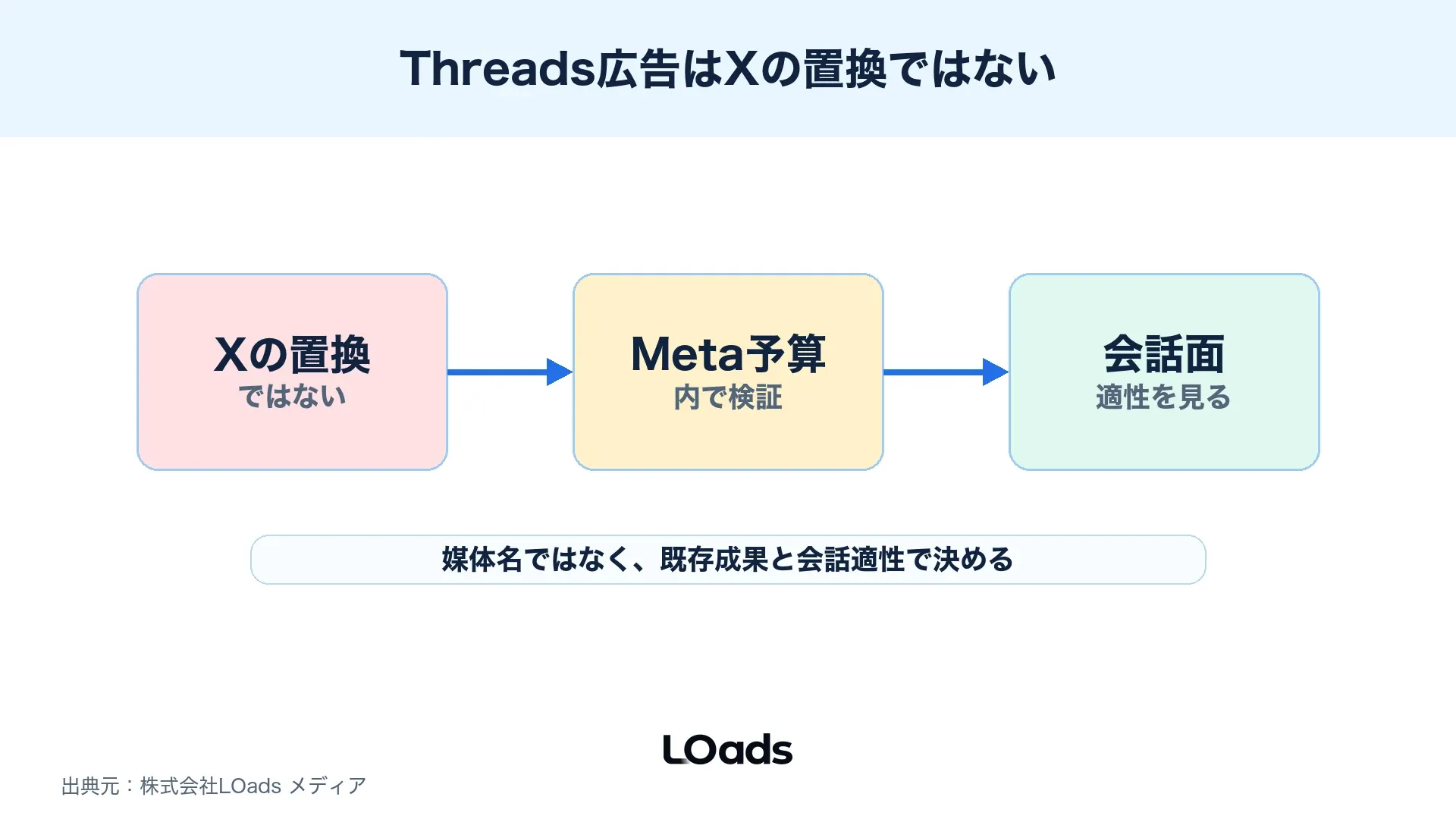 Threads広告はX広告の置き換えではなくMeta予算内の検証枠として考える図