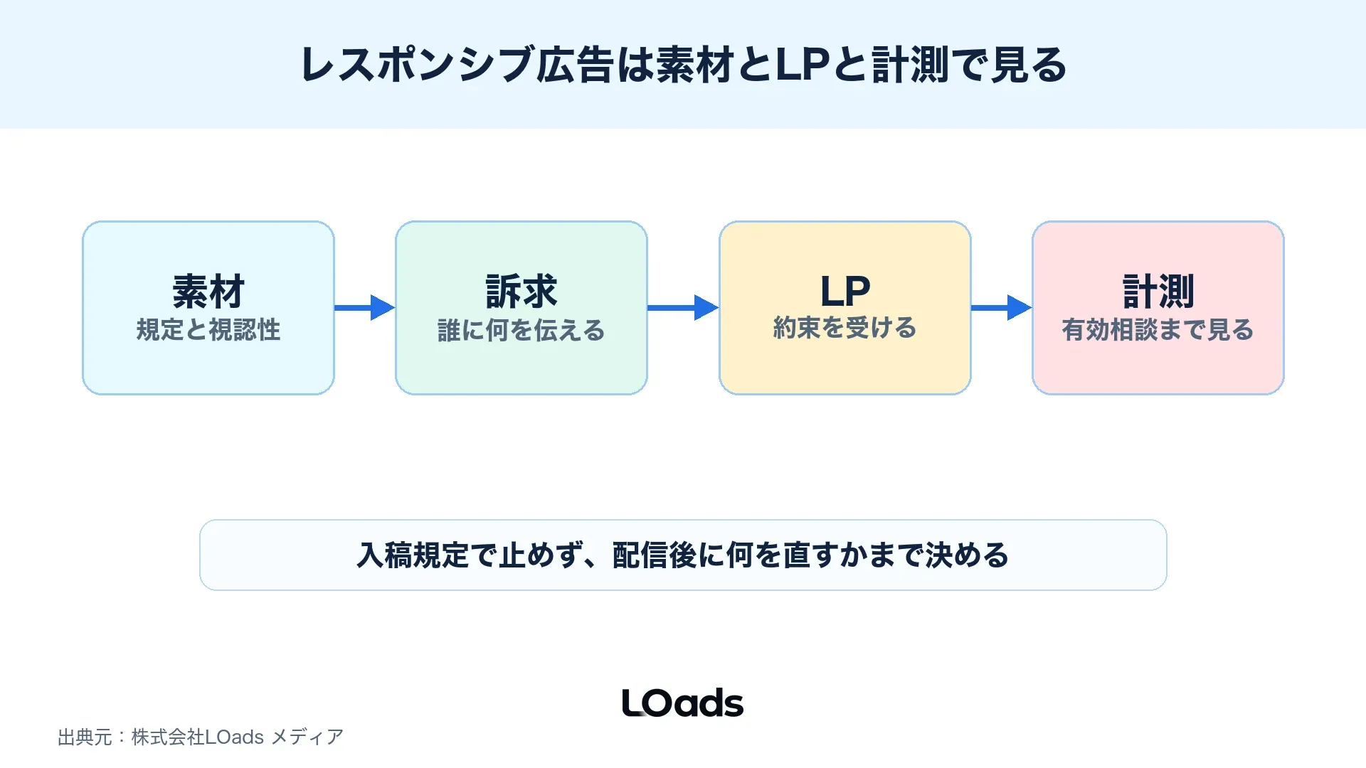 レスポンシブディスプレイ広告は素材不足より訴求とLPと計測で判断する図解