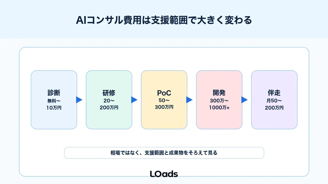 AIコンサル費用は支援範囲で大きく変わる