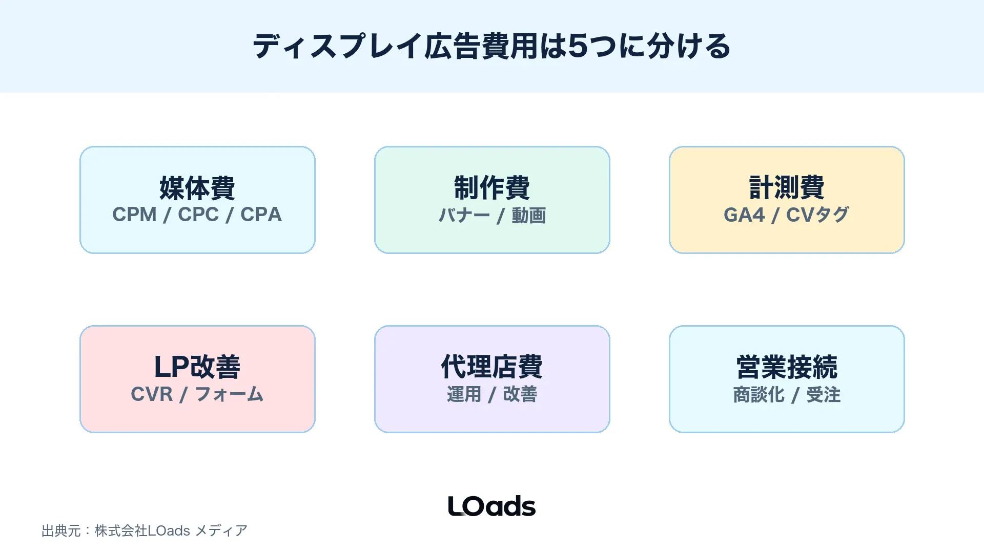 ディスプレイ広告費用は媒体費だけでなく制作費や計測費まで分けて見る図