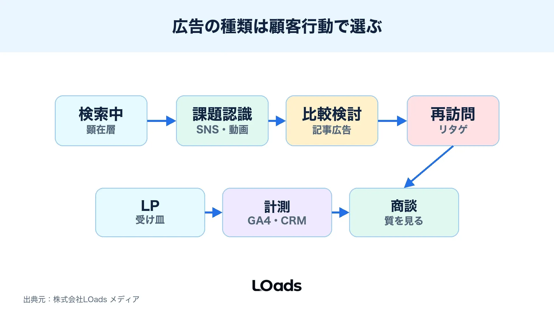 Web広告の種類を顧客行動の段階で選ぶ全体マップ